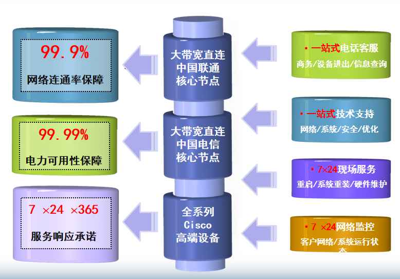 环翠机房网络